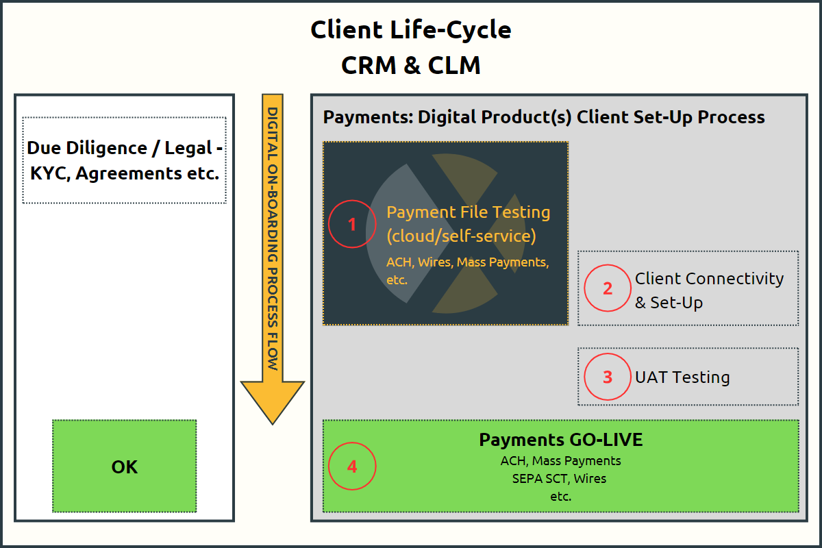 on-boarding-automation-of-the-client-journey